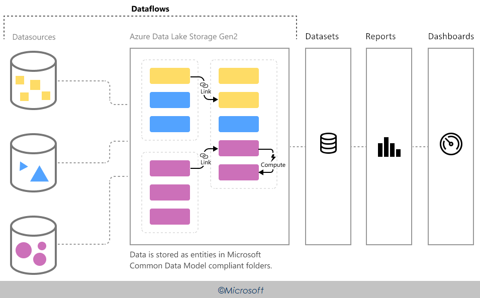 Azure Data Engineering Azure Data Engineering