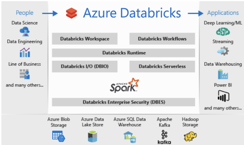 Azure Data Engineering Azure Data Engineering